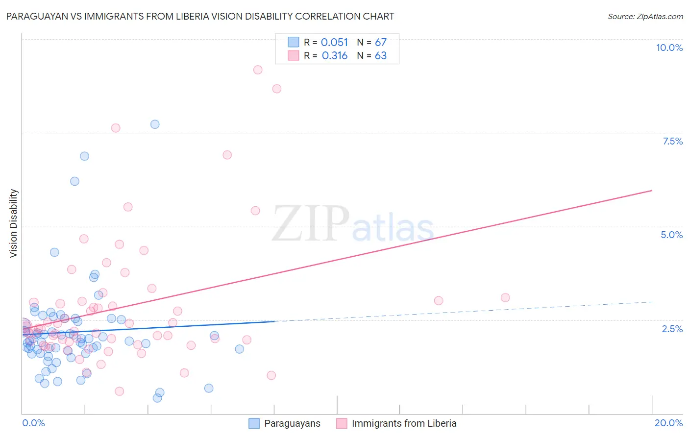 Paraguayan vs Immigrants from Liberia Vision Disability