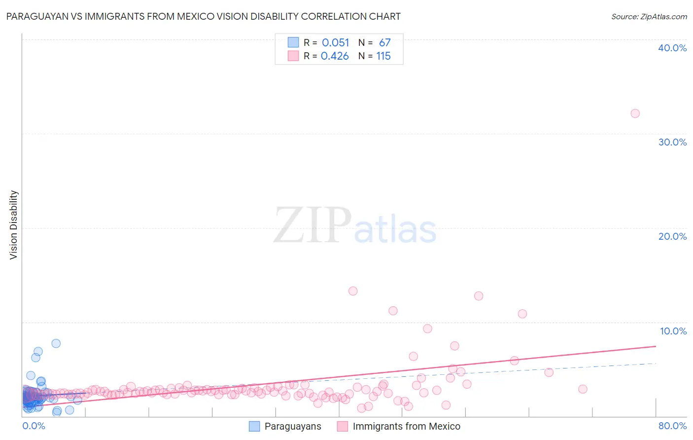 Paraguayan vs Immigrants from Mexico Vision Disability