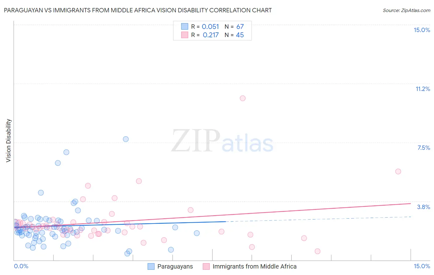 Paraguayan vs Immigrants from Middle Africa Vision Disability