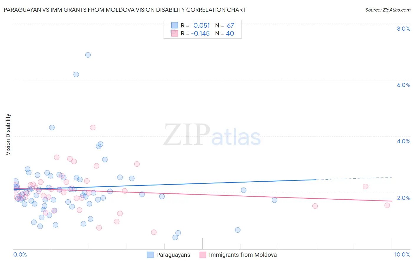 Paraguayan vs Immigrants from Moldova Vision Disability