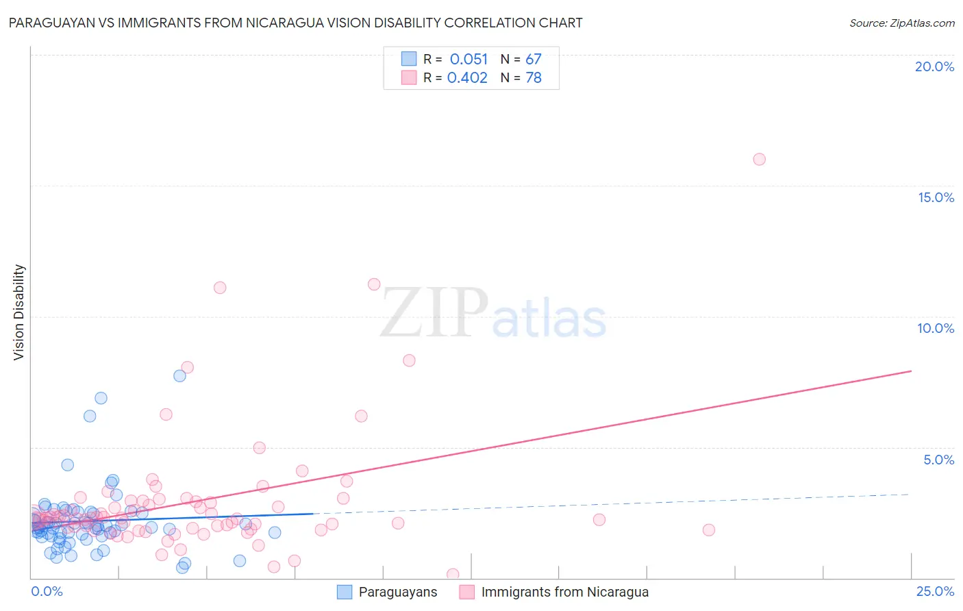 Paraguayan vs Immigrants from Nicaragua Vision Disability
