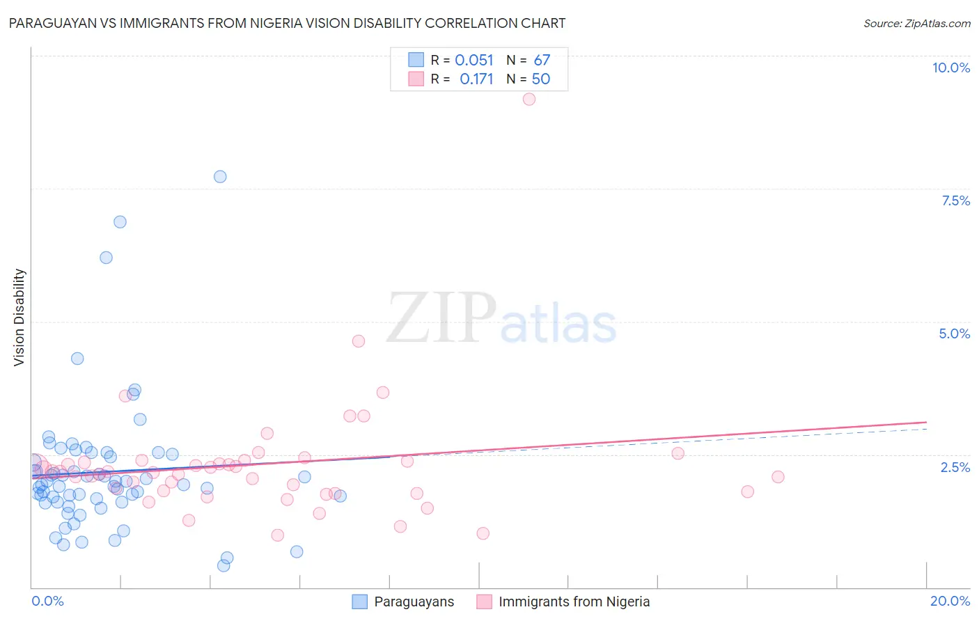 Paraguayan vs Immigrants from Nigeria Vision Disability