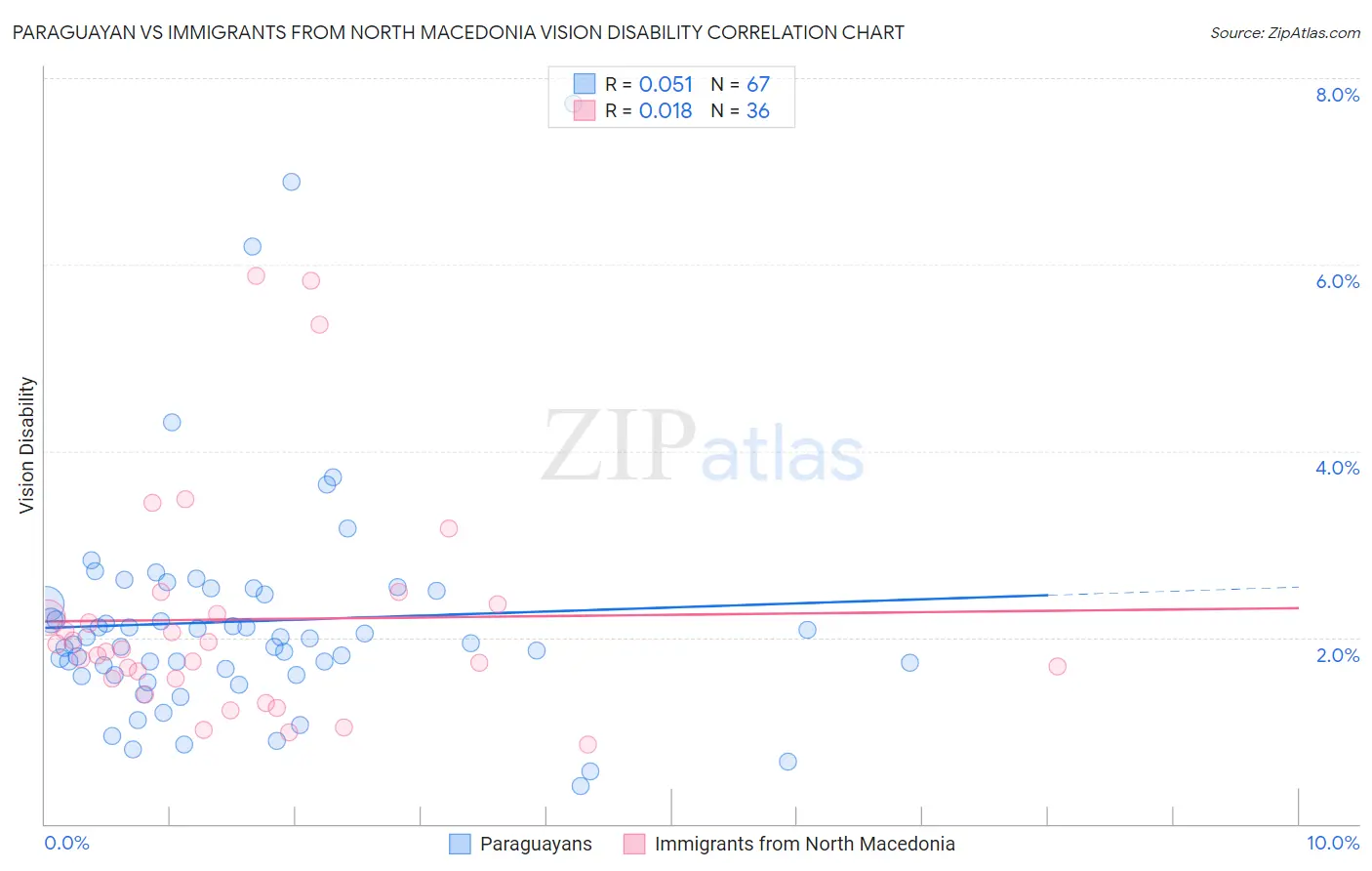 Paraguayan vs Immigrants from North Macedonia Vision Disability