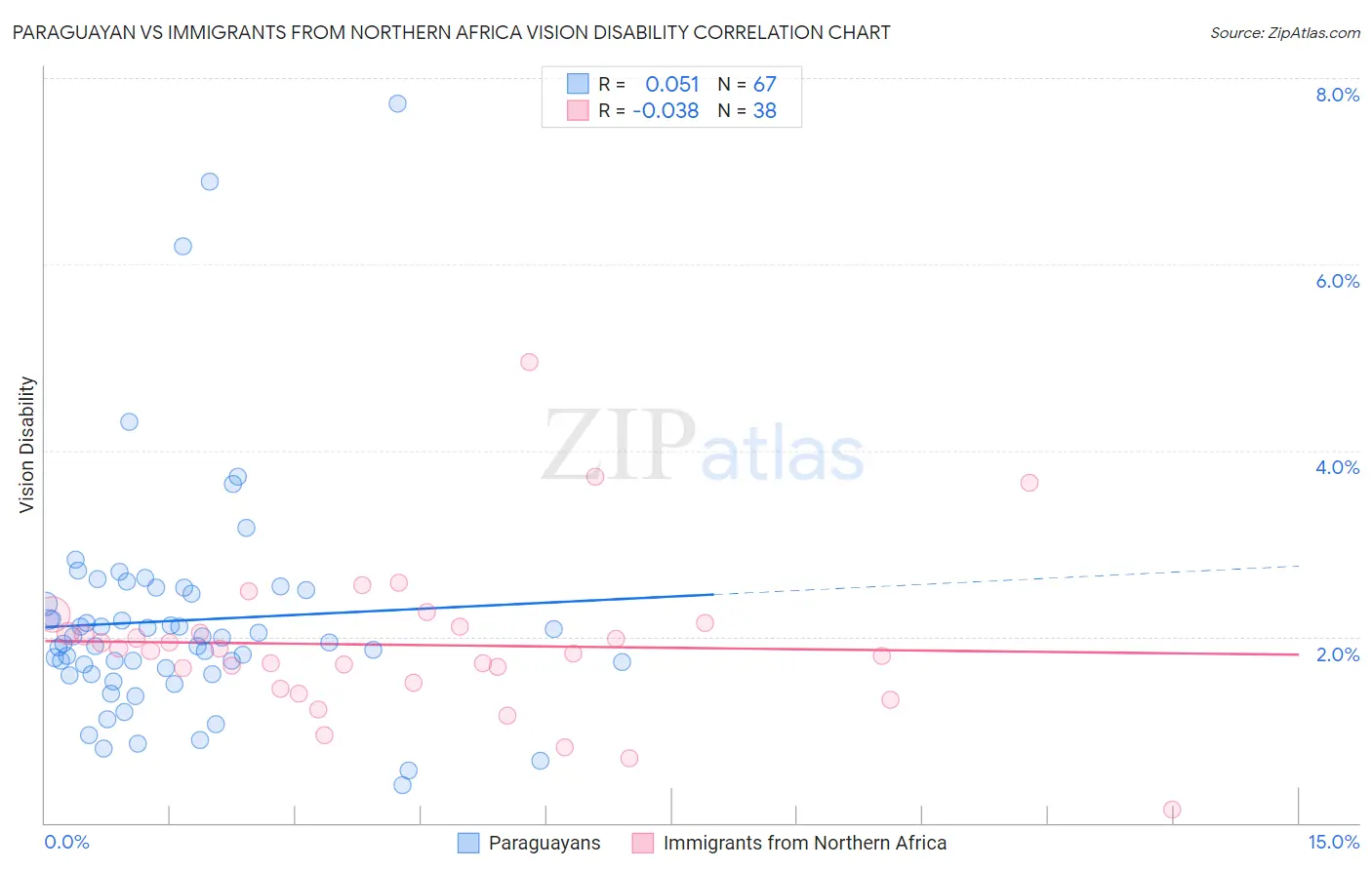 Paraguayan vs Immigrants from Northern Africa Vision Disability