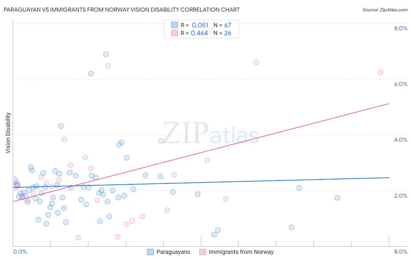 Paraguayan vs Immigrants from Norway Vision Disability