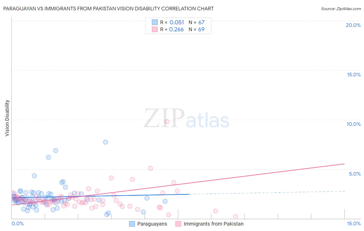 Paraguayan vs Immigrants from Pakistan Vision Disability