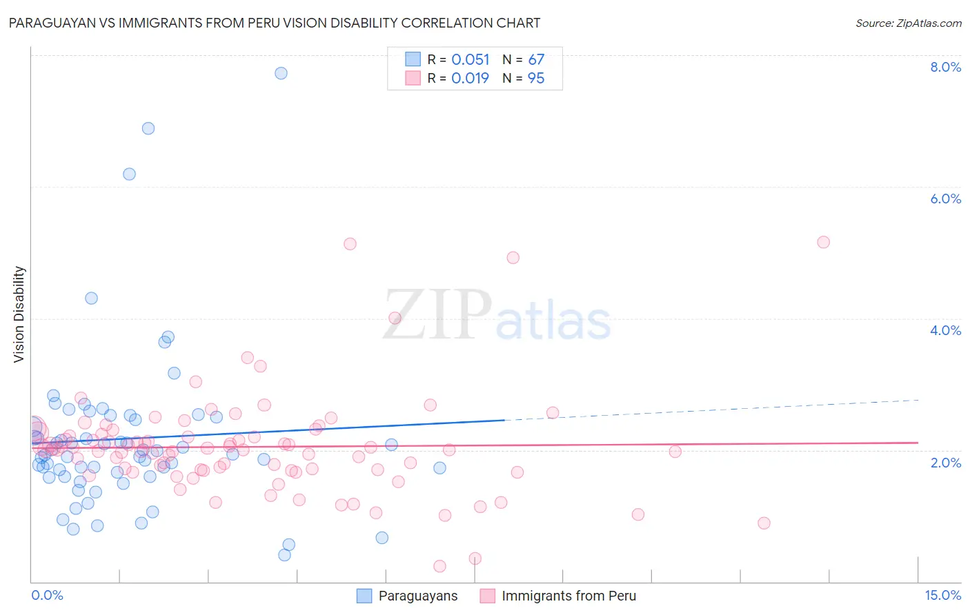 Paraguayan vs Immigrants from Peru Vision Disability