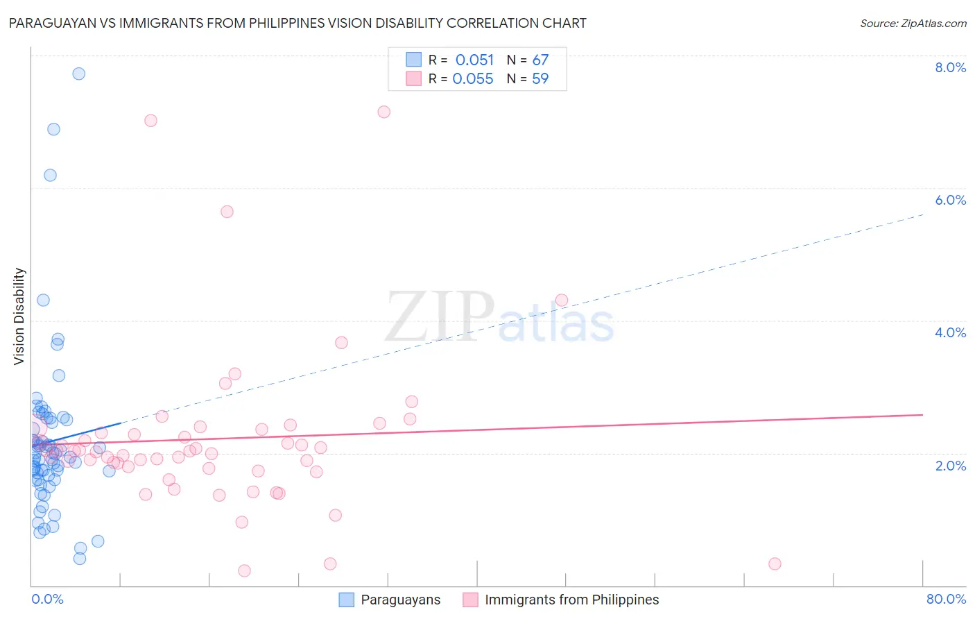 Paraguayan vs Immigrants from Philippines Vision Disability