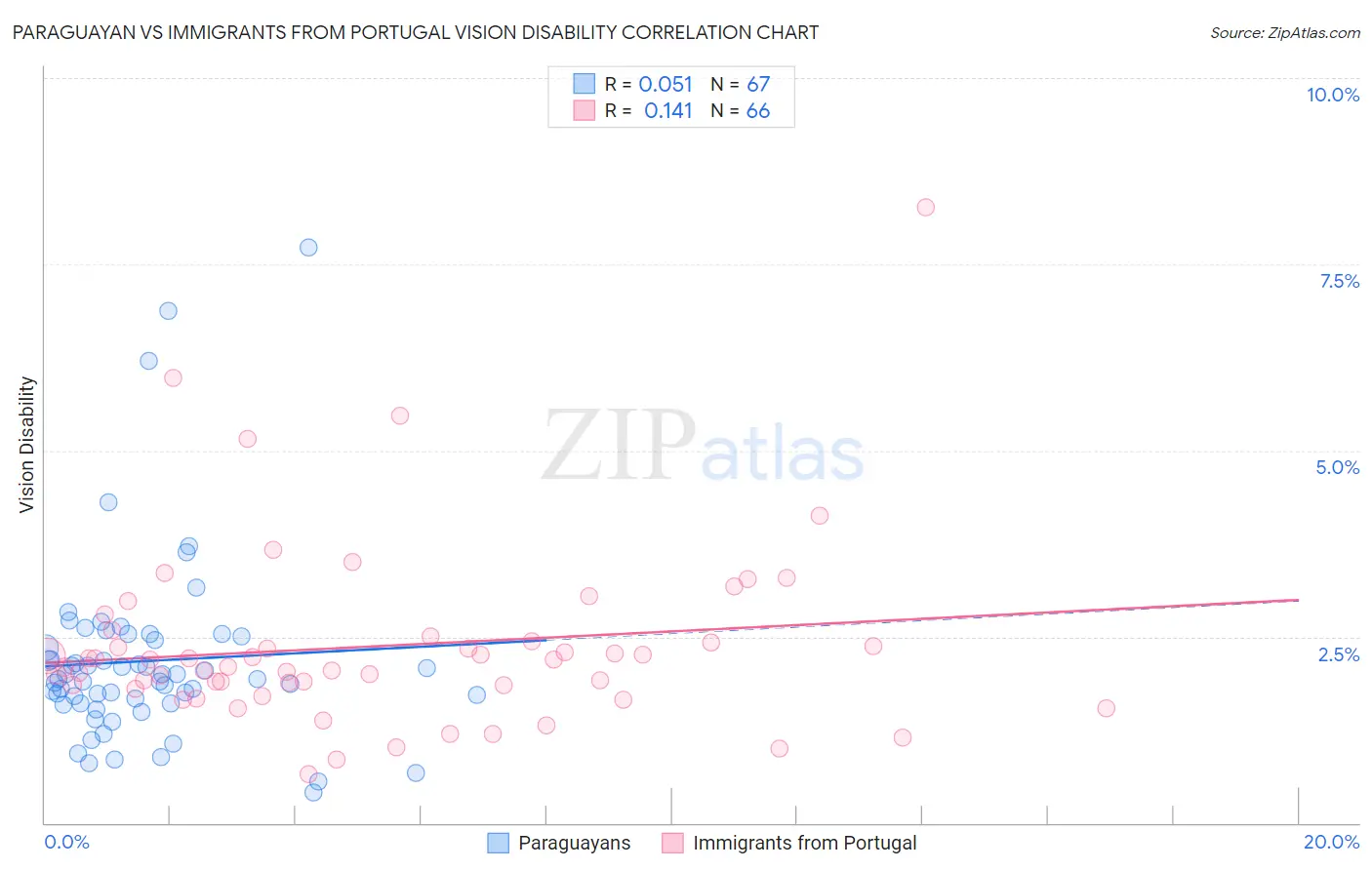 Paraguayan vs Immigrants from Portugal Vision Disability