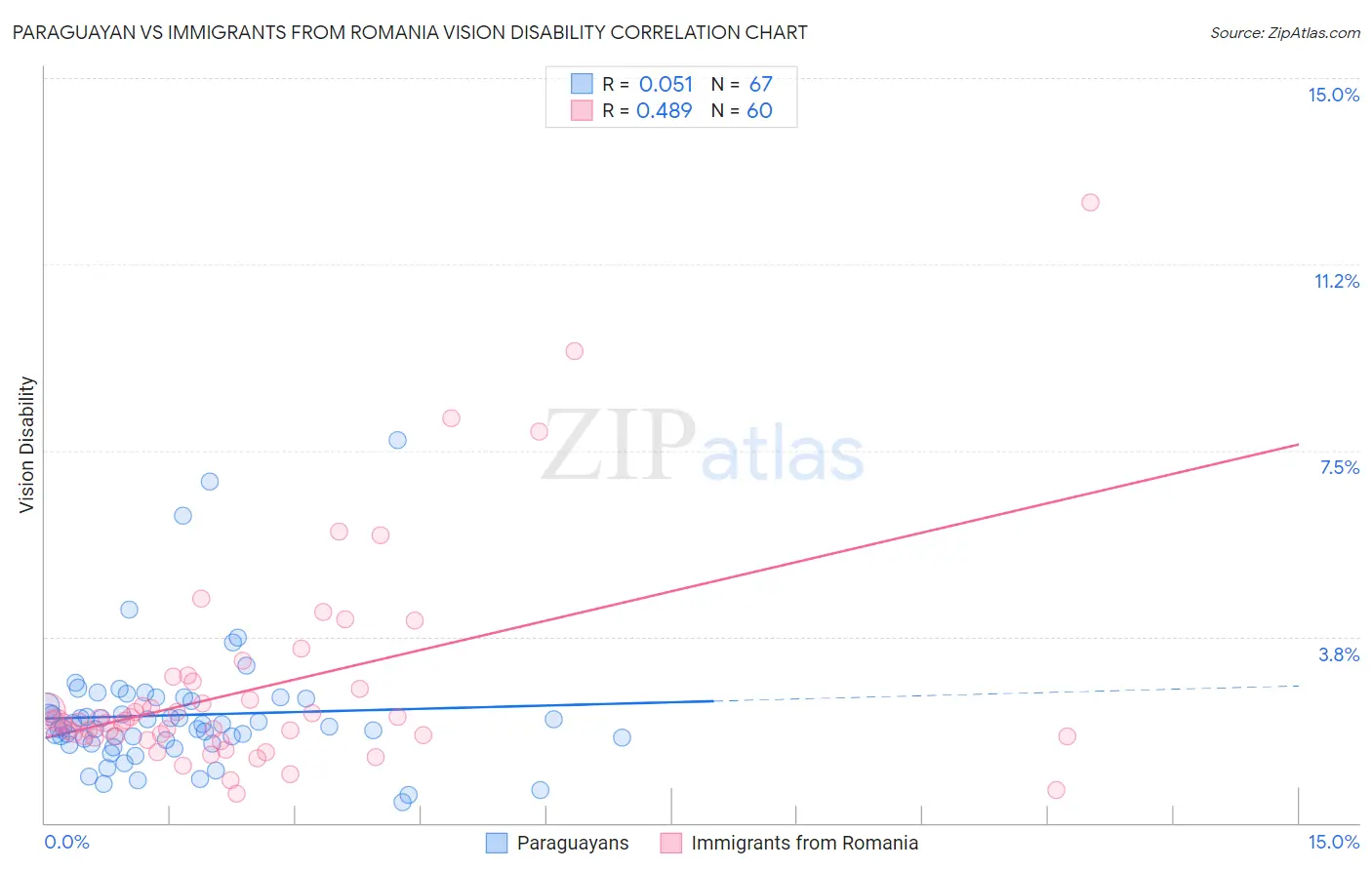 Paraguayan vs Immigrants from Romania Vision Disability