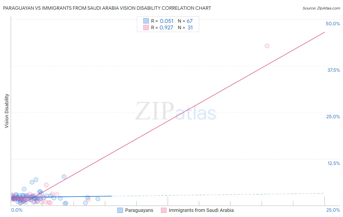 Paraguayan vs Immigrants from Saudi Arabia Vision Disability