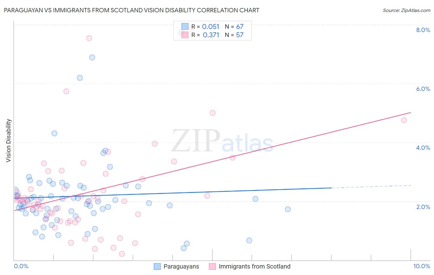 Paraguayan vs Immigrants from Scotland Vision Disability
