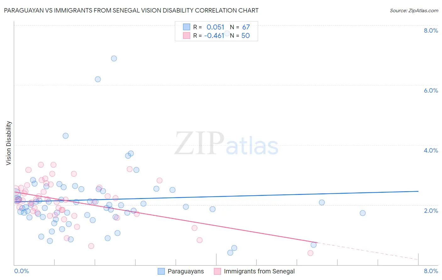 Paraguayan vs Immigrants from Senegal Vision Disability