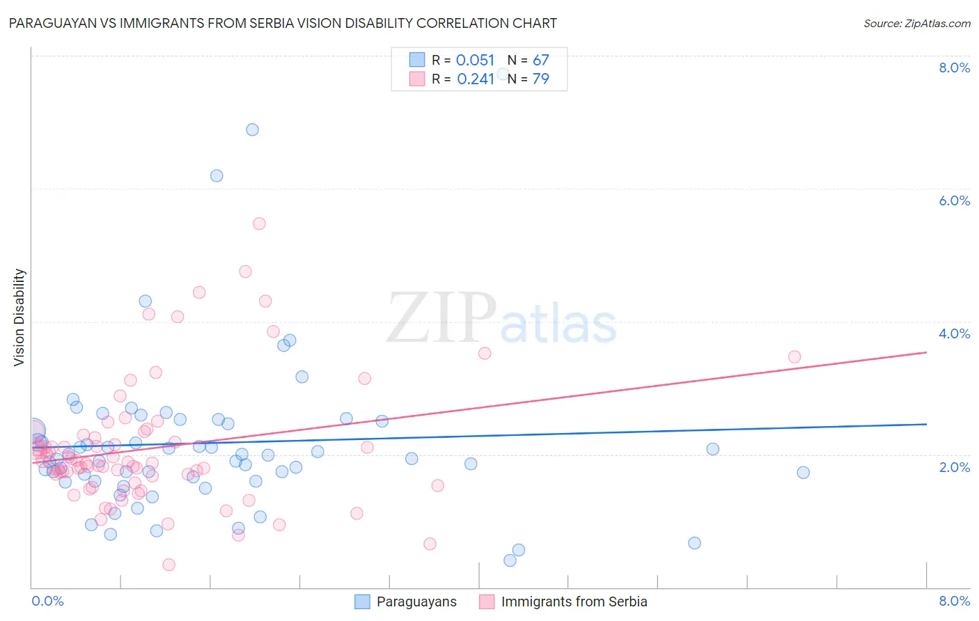 Paraguayan vs Immigrants from Serbia Vision Disability
