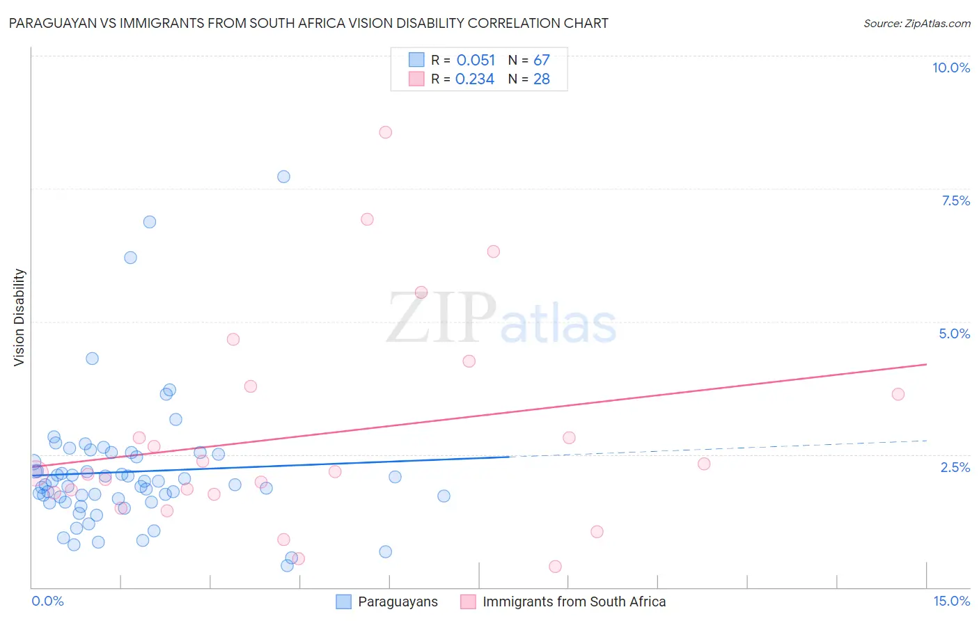Paraguayan vs Immigrants from South Africa Vision Disability