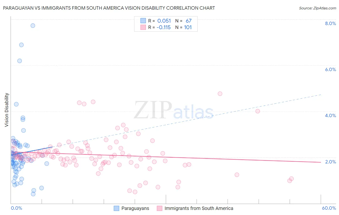 Paraguayan vs Immigrants from South America Vision Disability