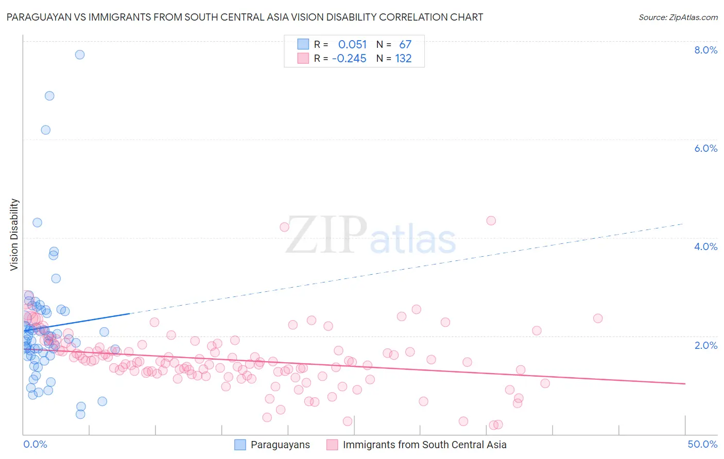 Paraguayan vs Immigrants from South Central Asia Vision Disability