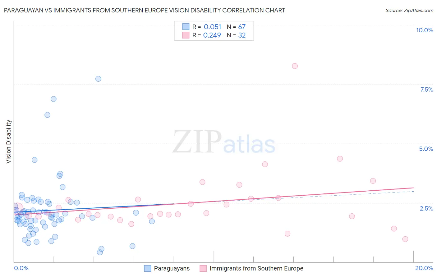 Paraguayan vs Immigrants from Southern Europe Vision Disability