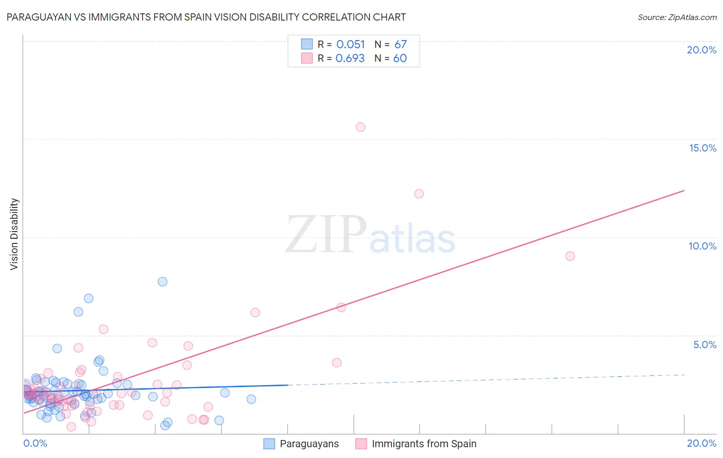 Paraguayan vs Immigrants from Spain Vision Disability