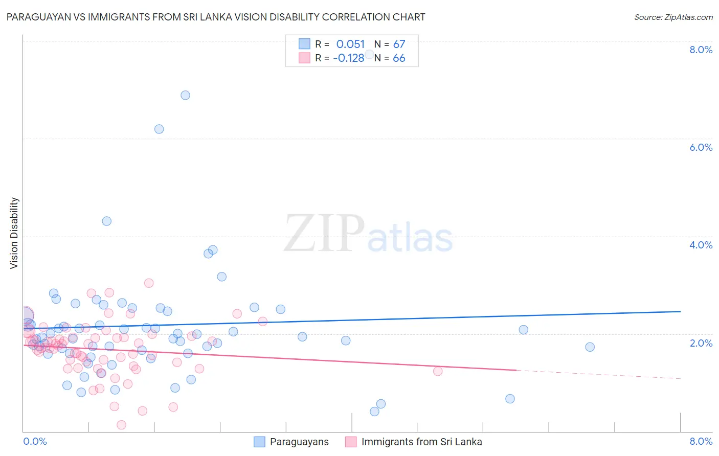 Paraguayan vs Immigrants from Sri Lanka Vision Disability
