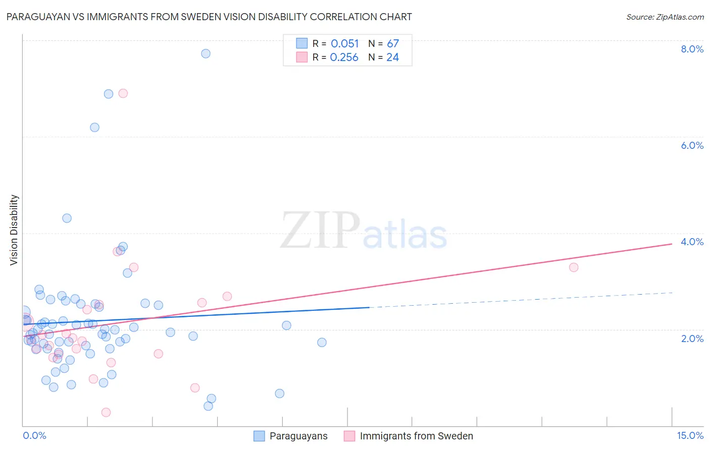 Paraguayan vs Immigrants from Sweden Vision Disability