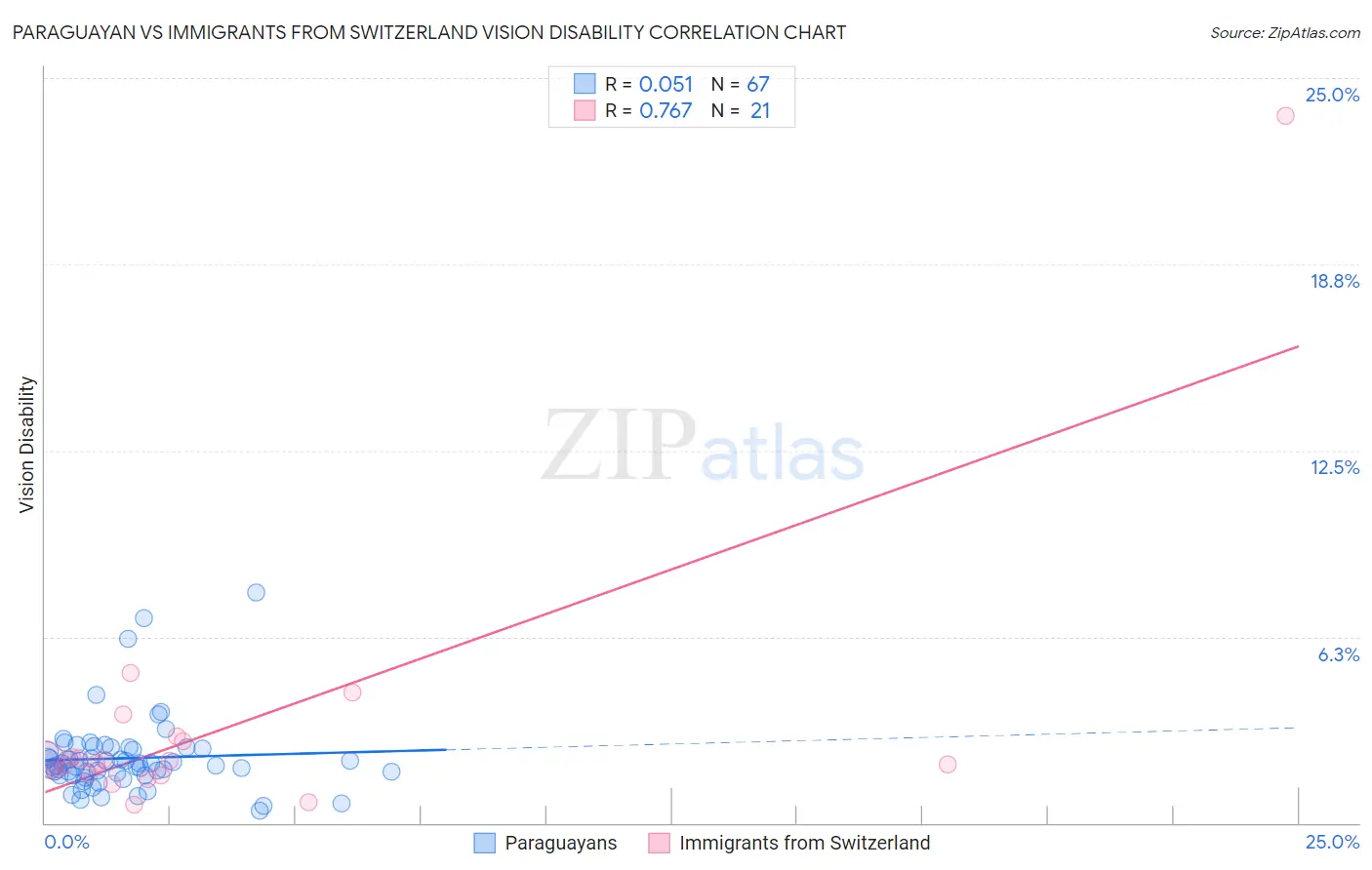 Paraguayan vs Immigrants from Switzerland Vision Disability