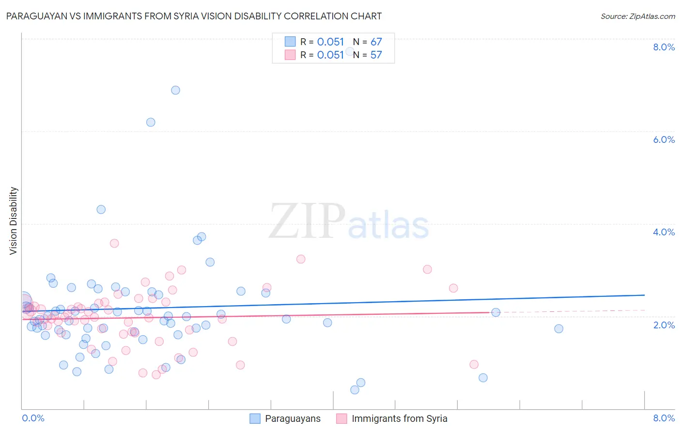 Paraguayan vs Immigrants from Syria Vision Disability