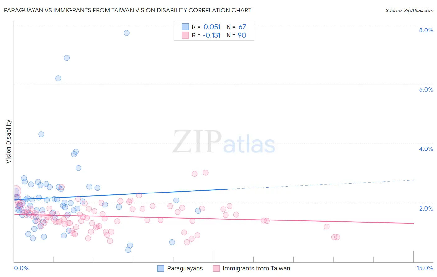 Paraguayan vs Immigrants from Taiwan Vision Disability