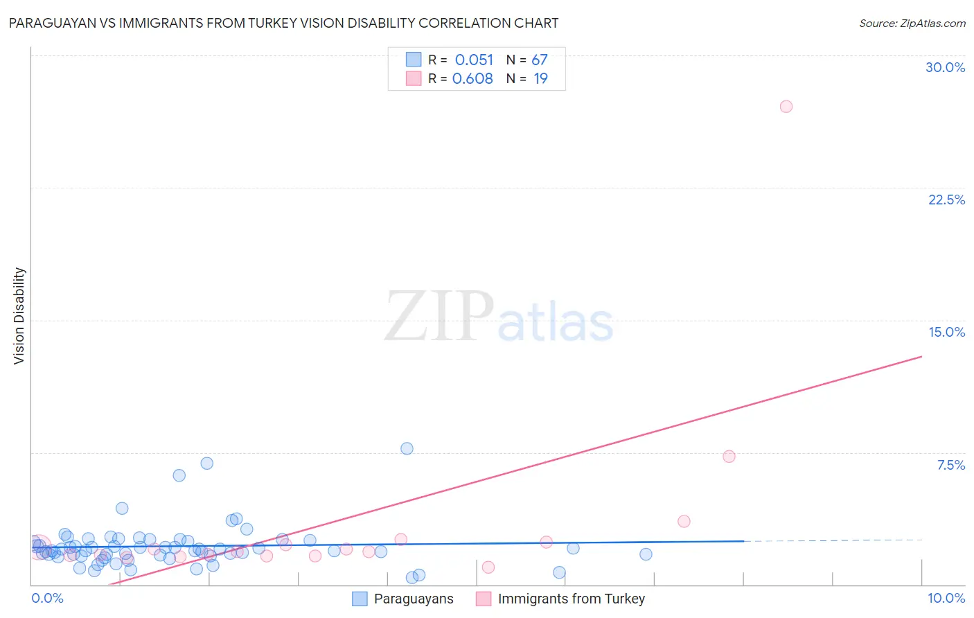 Paraguayan vs Immigrants from Turkey Vision Disability