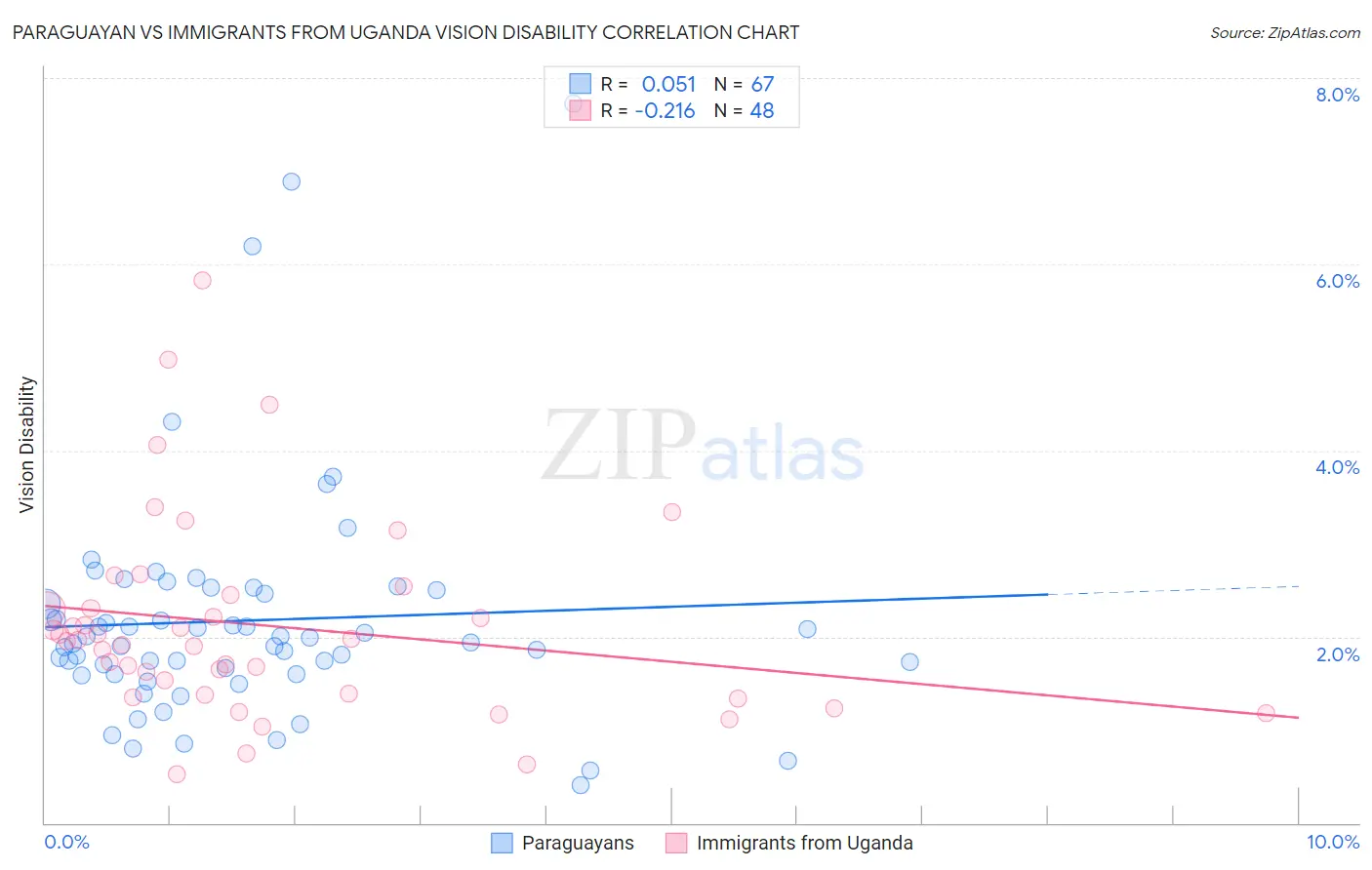 Paraguayan vs Immigrants from Uganda Vision Disability