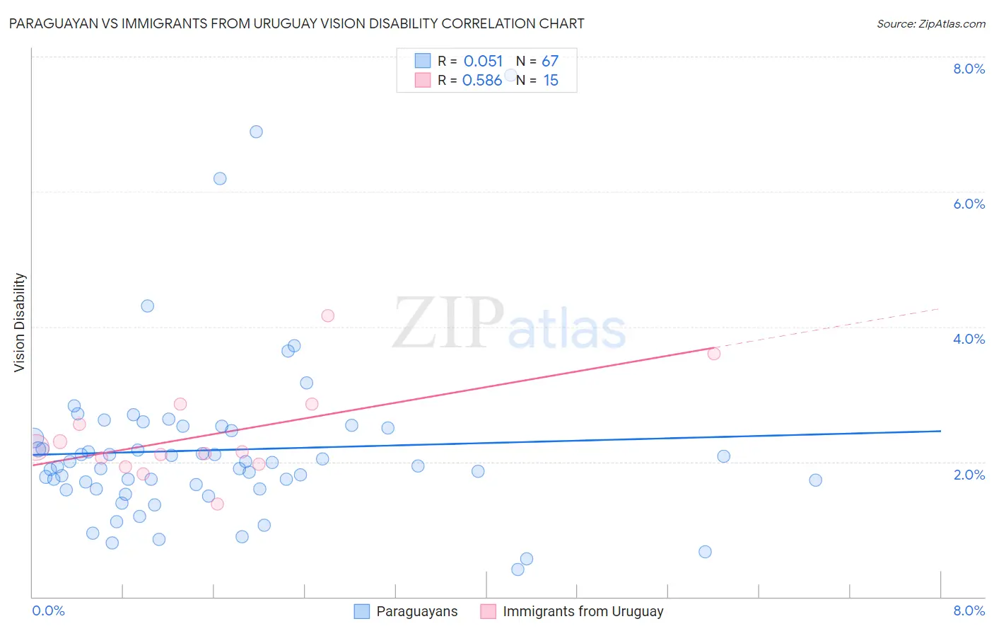 Paraguayan vs Immigrants from Uruguay Vision Disability