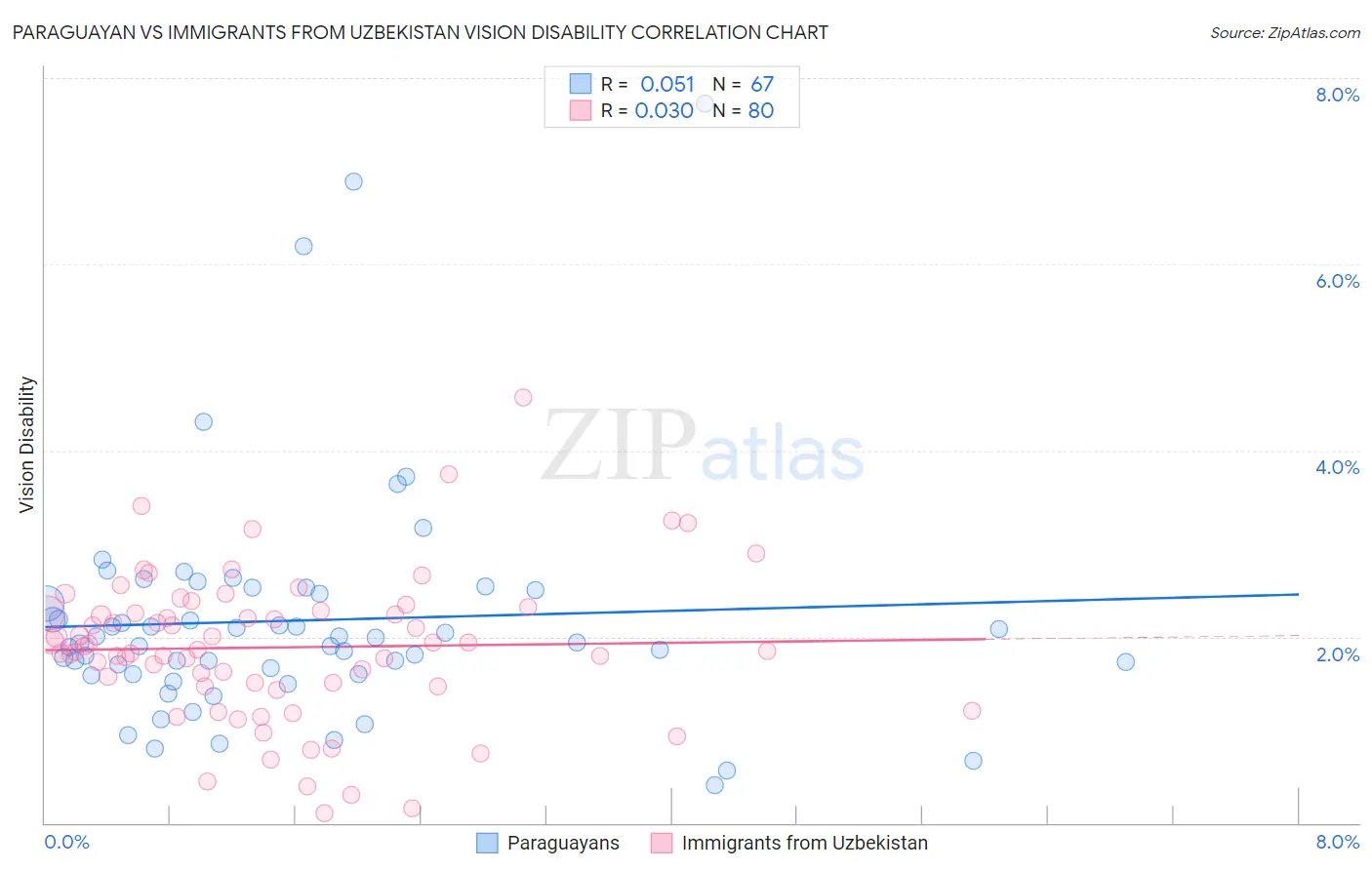 Paraguayan vs Immigrants from Uzbekistan Vision Disability