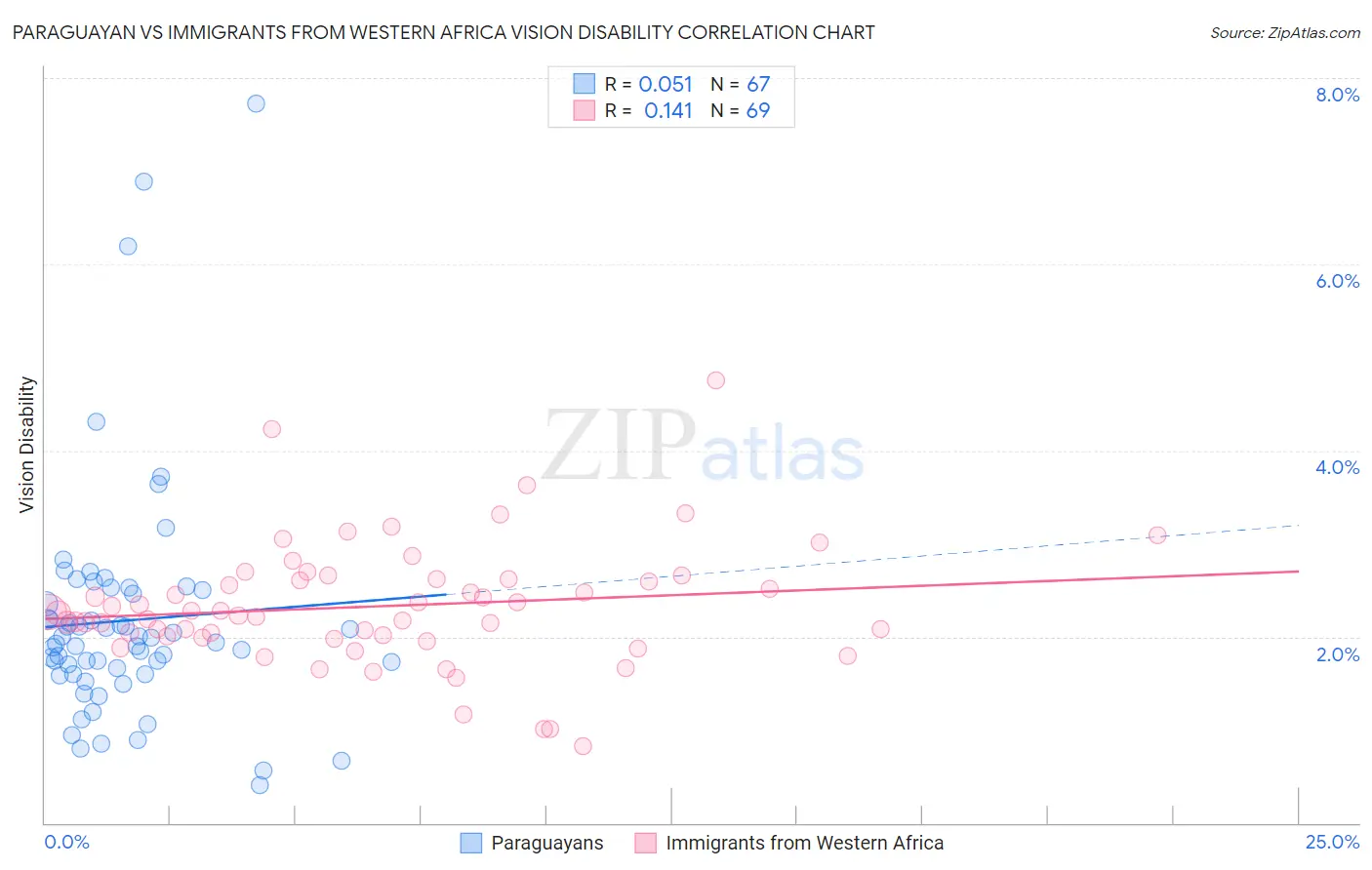 Paraguayan vs Immigrants from Western Africa Vision Disability