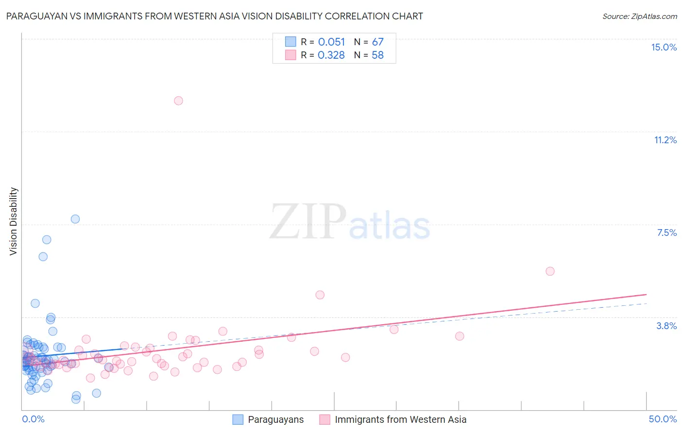 Paraguayan vs Immigrants from Western Asia Vision Disability