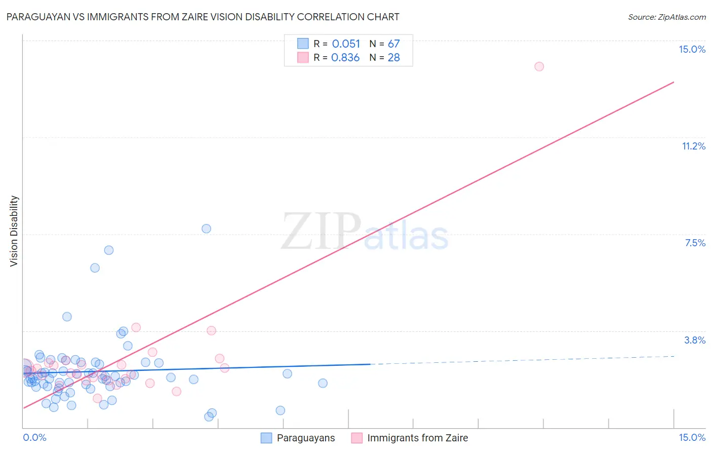 Paraguayan vs Immigrants from Zaire Vision Disability