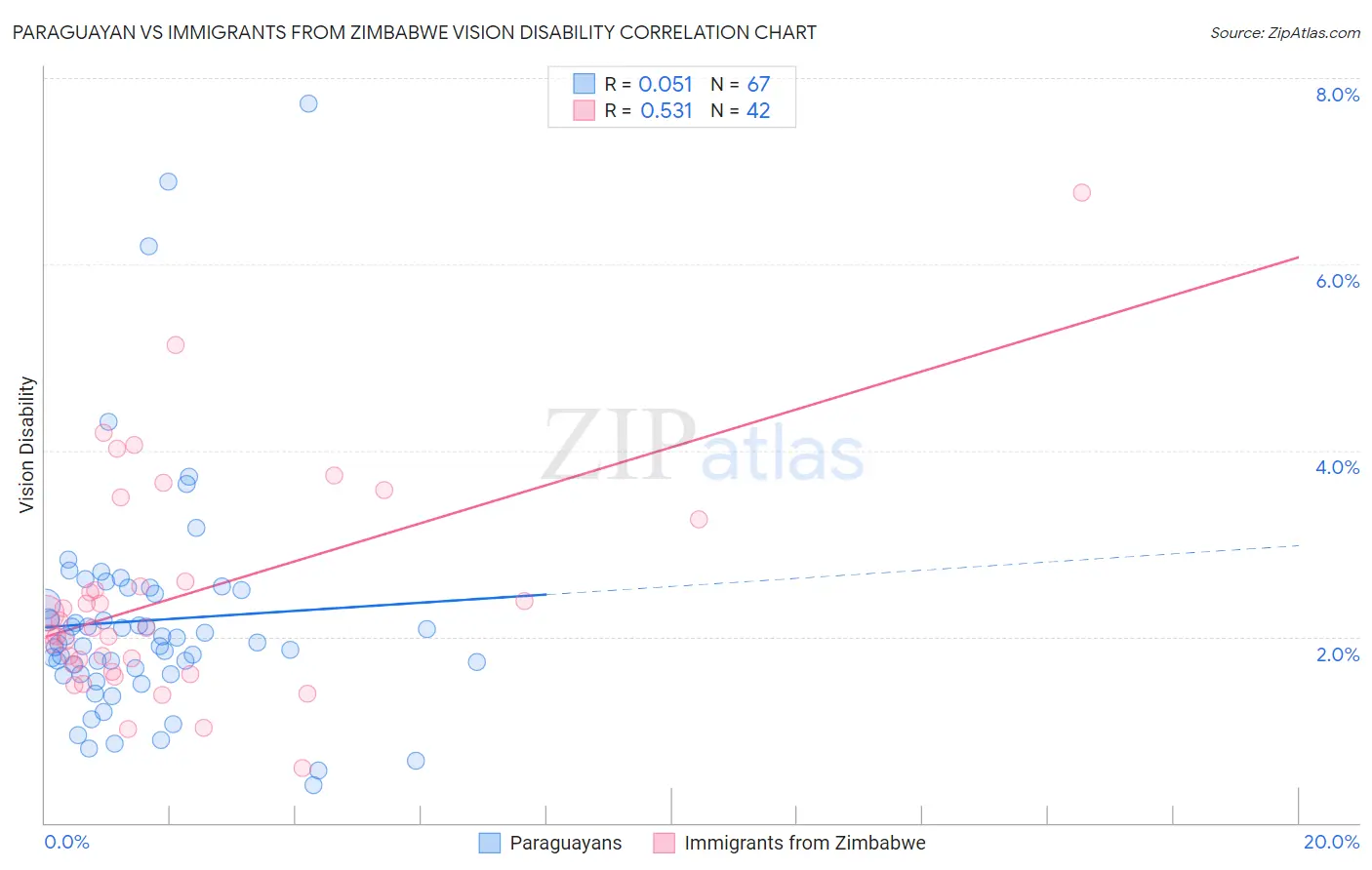 Paraguayan vs Immigrants from Zimbabwe Vision Disability