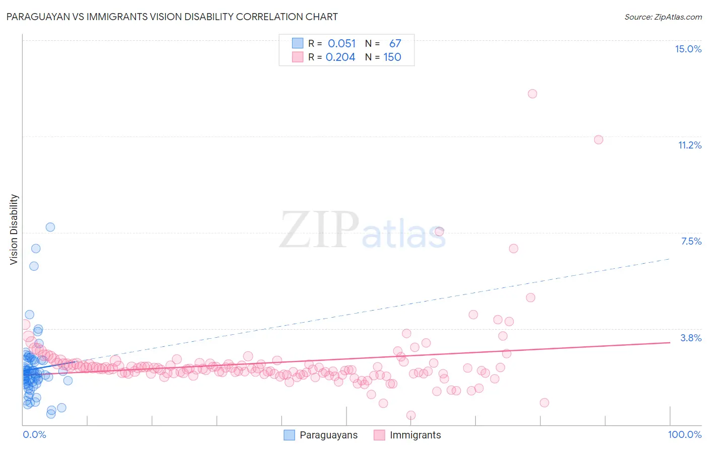 Paraguayan vs Immigrants Vision Disability