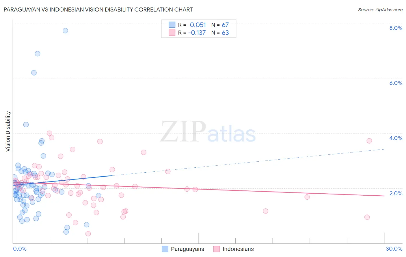 Paraguayan vs Indonesian Vision Disability