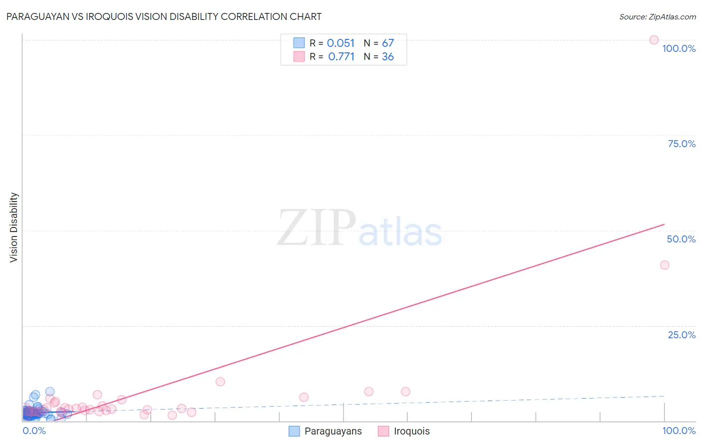 Paraguayan vs Iroquois Vision Disability