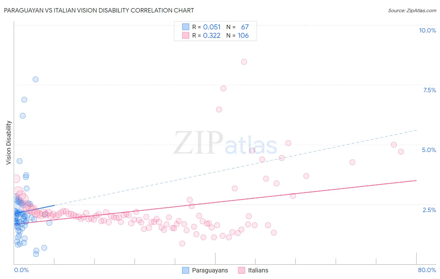 Paraguayan vs Italian Vision Disability