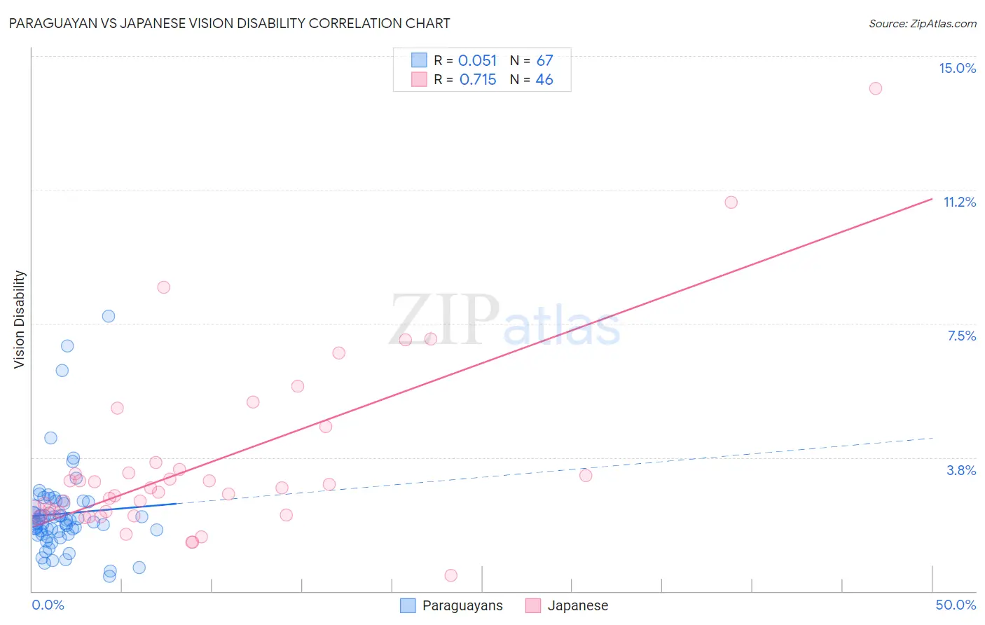 Paraguayan vs Japanese Vision Disability