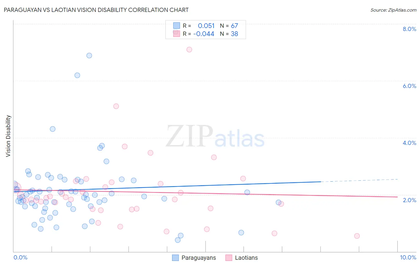 Paraguayan vs Laotian Vision Disability
