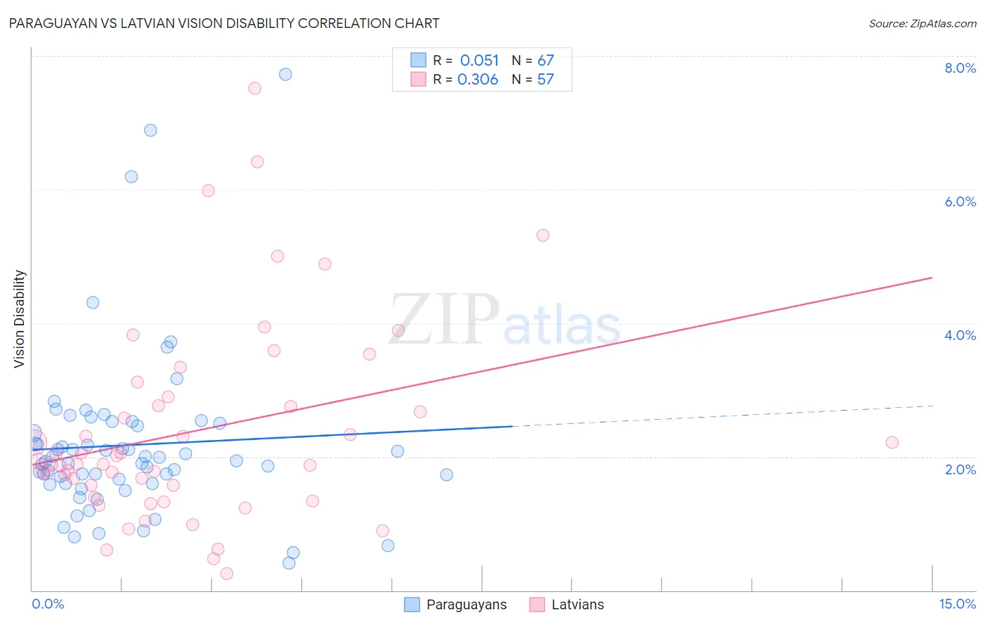 Paraguayan vs Latvian Vision Disability