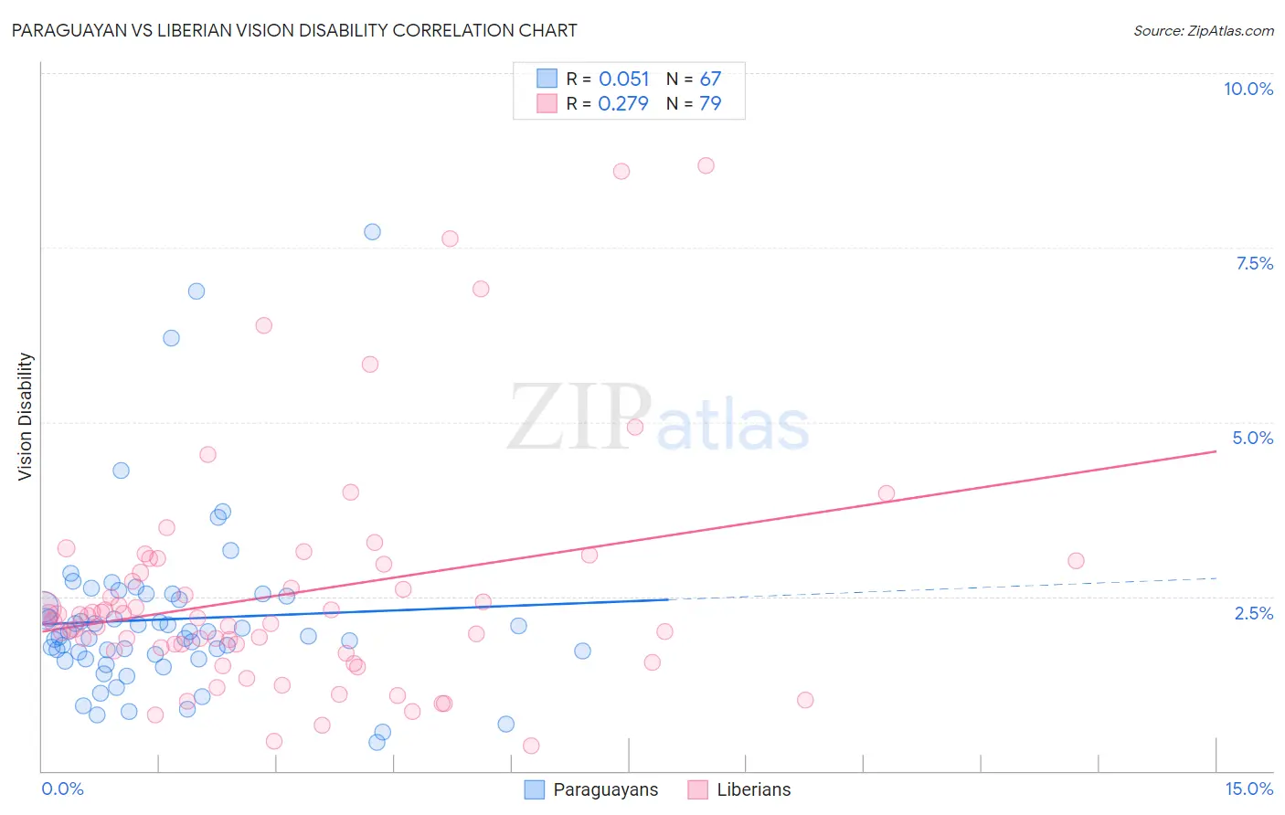 Paraguayan vs Liberian Vision Disability