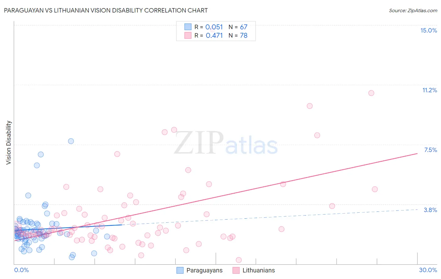 Paraguayan vs Lithuanian Vision Disability