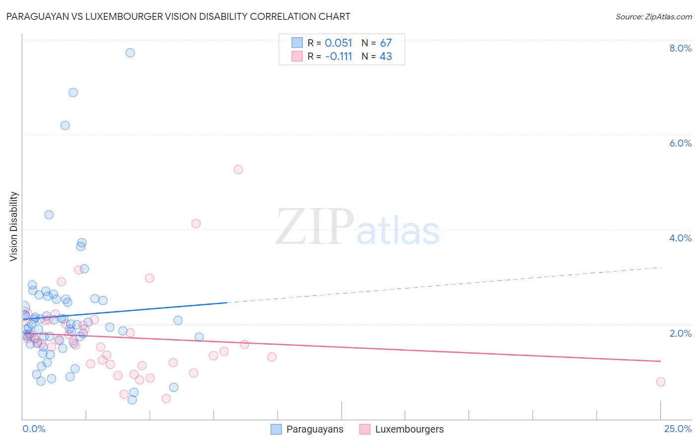 Paraguayan vs Luxembourger Vision Disability