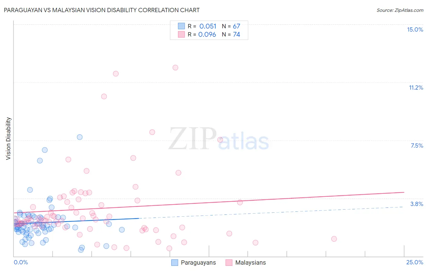 Paraguayan vs Malaysian Vision Disability