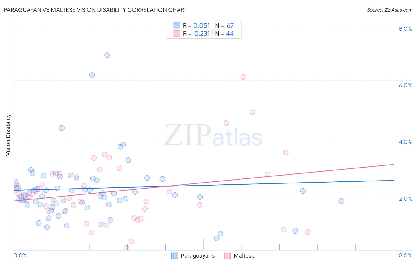 Paraguayan vs Maltese Vision Disability