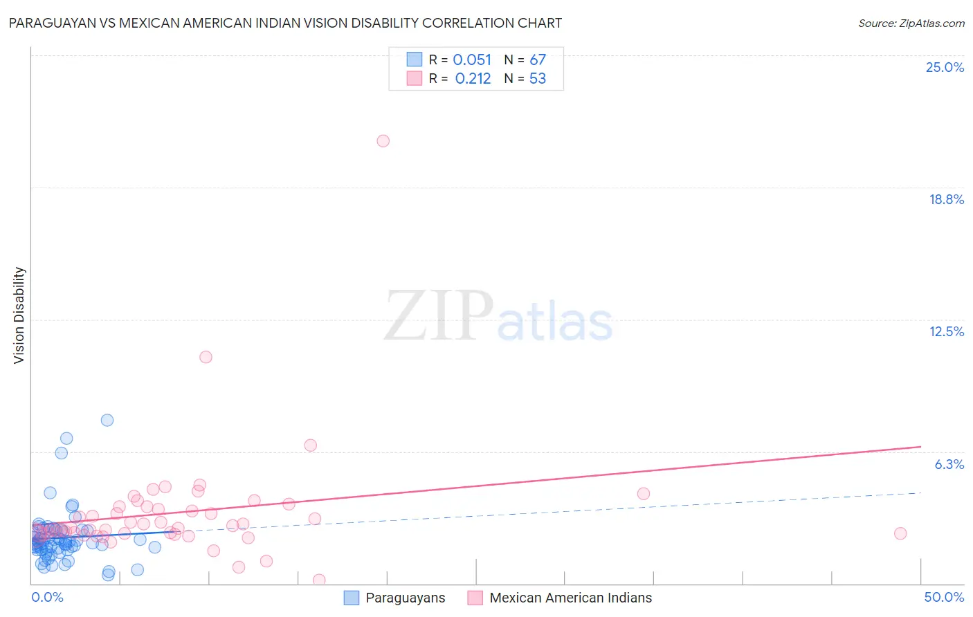 Paraguayan vs Mexican American Indian Vision Disability