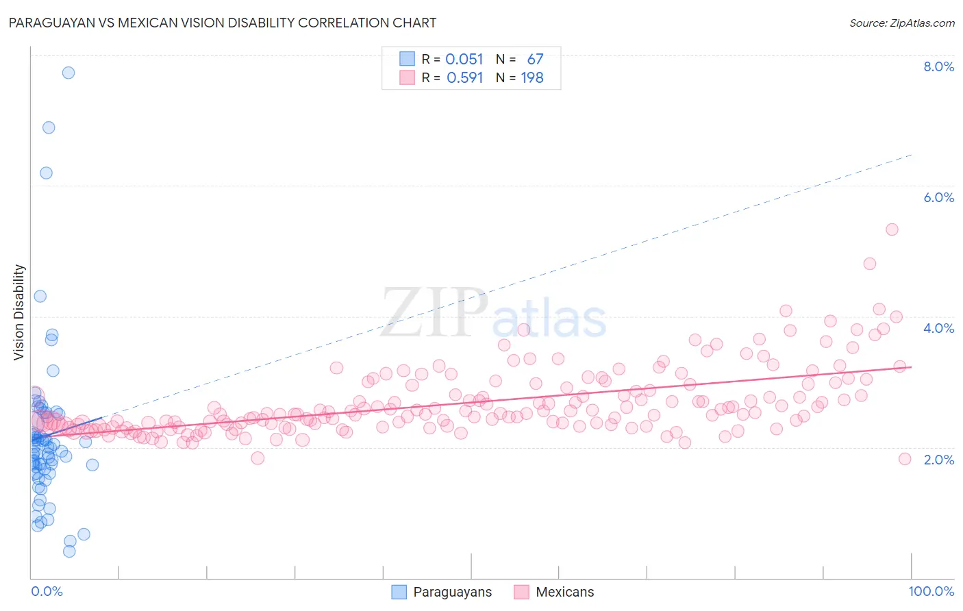 Paraguayan vs Mexican Vision Disability